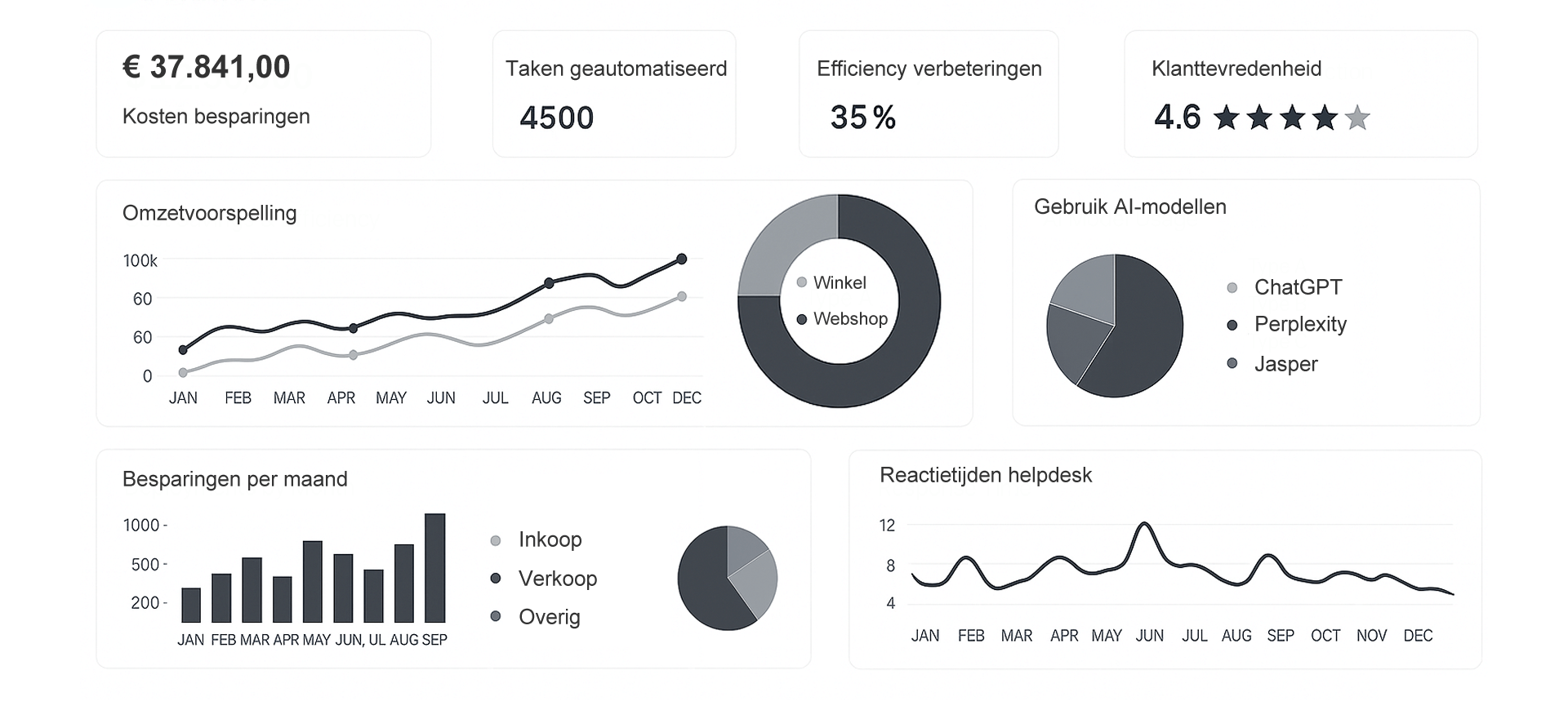 AI-dashboard geeft een overzicht van behaalde resultaten