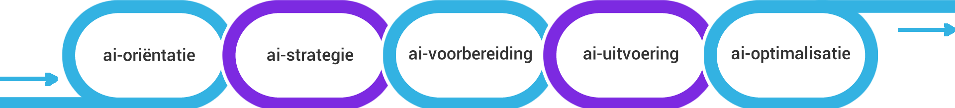 Strategisch plan voor Ai-adoptie