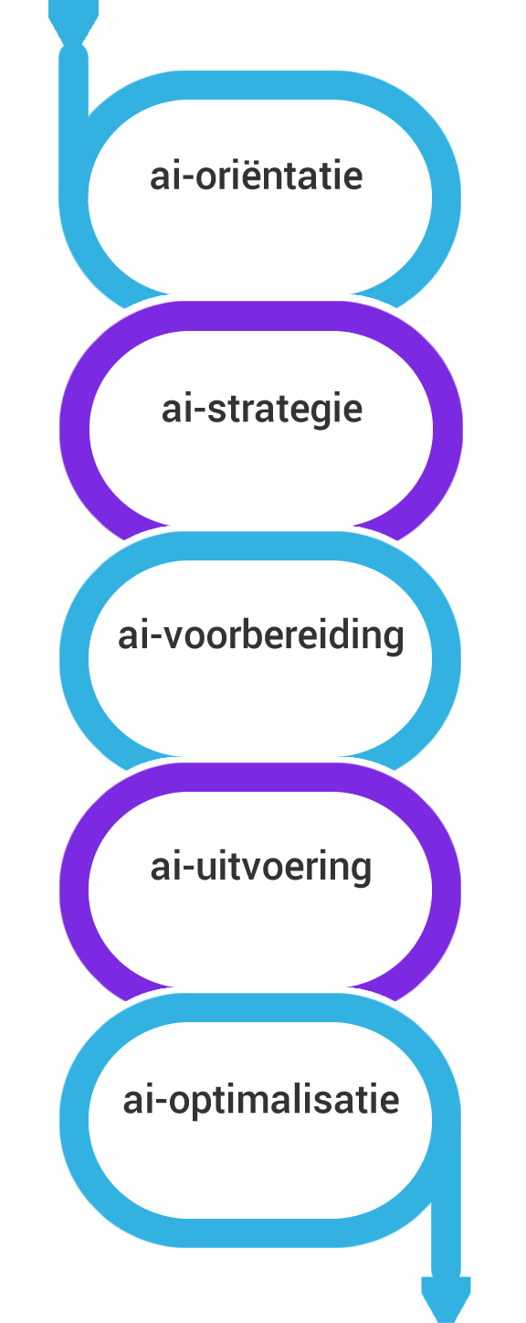 Strategisch plan voor Ai-adoptie