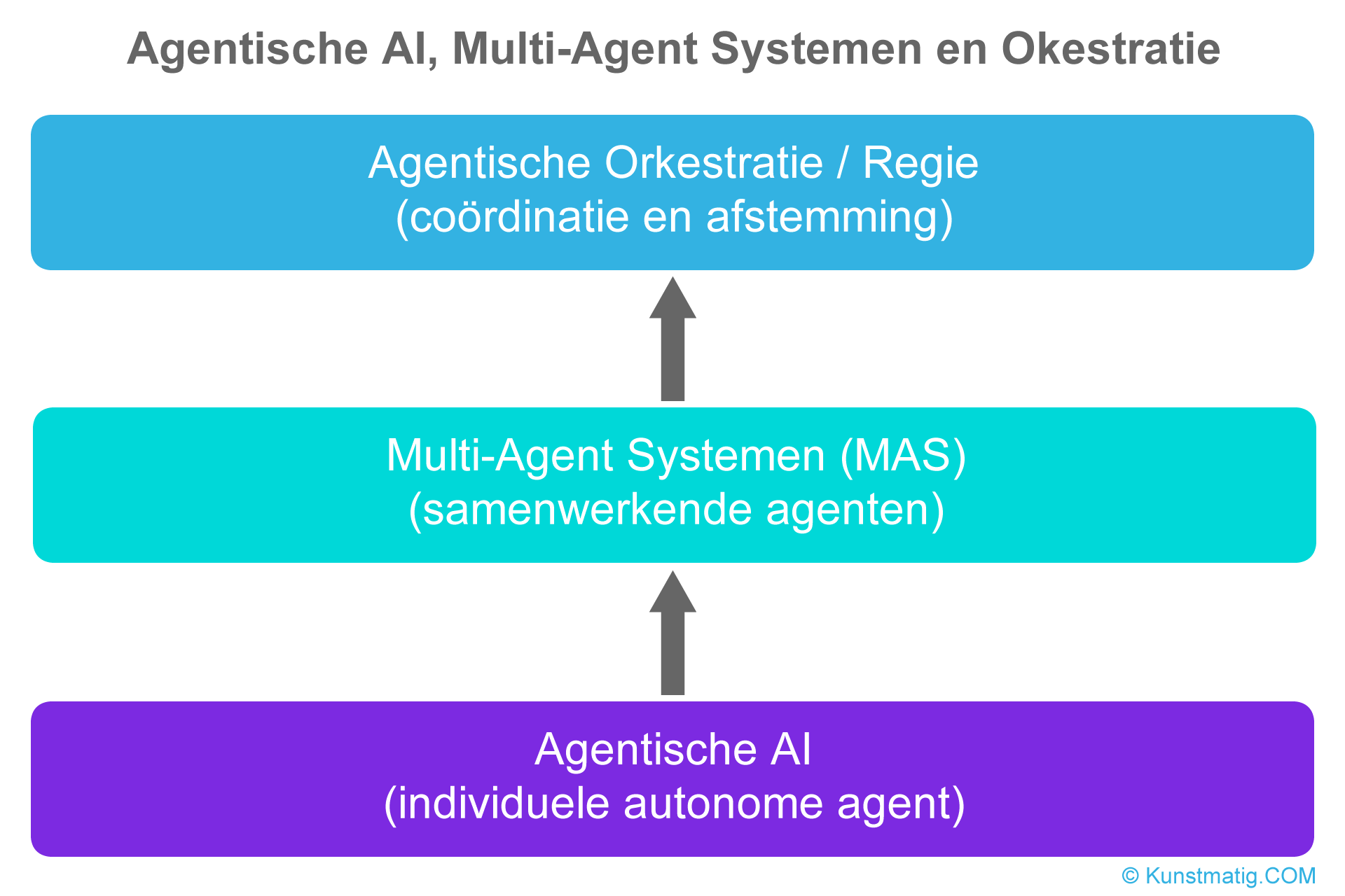 Relaties tussen Agentische AI, Multi-Agent Systemen en Okestratie.